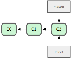 Git详解之三 Git分支