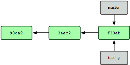 Git详解之三 Git分支