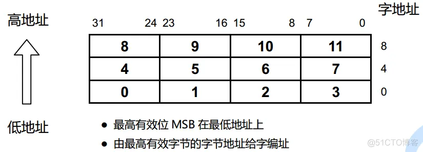 arm处理器的指令集架构 arm处理器指令集_有效位_05 arm处理器的指令集架构 arm处理器指令集_有效位_05